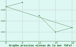 Courbe de la pression atmosphrique pour Relizane