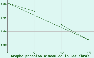 Courbe de la pression atmosphrique pour Ana