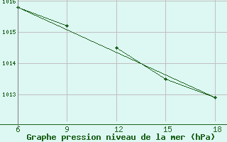 Courbe de la pression atmosphrique pour Kovda