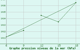 Courbe de la pression atmosphrique pour Tizi-Ouzou