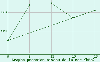 Courbe de la pression atmosphrique pour Skikda