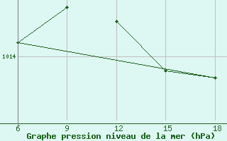 Courbe de la pression atmosphrique pour Termoli