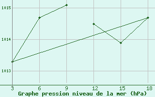 Courbe de la pression atmosphrique pour Zakinthos