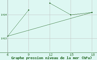 Courbe de la pression atmosphrique pour Dellys