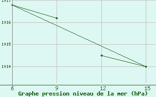 Courbe de la pression atmosphrique pour Al Qaim