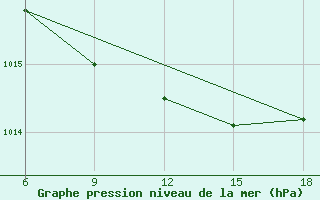 Courbe de la pression atmosphrique pour Passo Dei Giovi