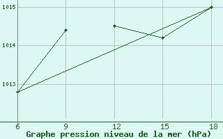 Courbe de la pression atmosphrique pour Skikda