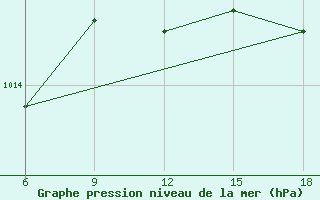 Courbe de la pression atmosphrique pour Skikda