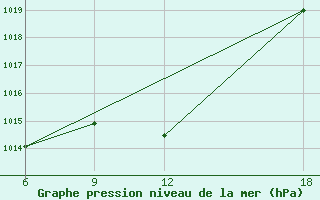 Courbe de la pression atmosphrique pour Duhook