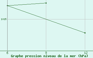 Courbe de la pression atmosphrique pour Beja