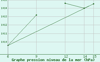 Courbe de la pression atmosphrique pour Morphou