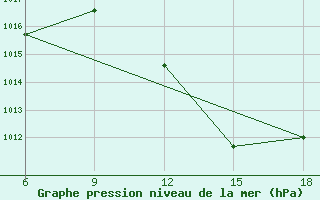 Courbe de la pression atmosphrique pour Taza