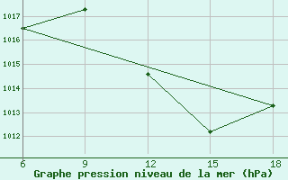 Courbe de la pression atmosphrique pour Sidi Bel Abbes