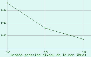 Courbe de la pression atmosphrique pour Medenine