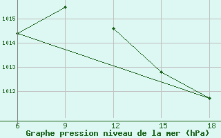 Courbe de la pression atmosphrique pour Dellys