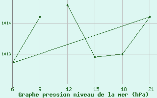 Courbe de la pression atmosphrique pour Villa Cisneros