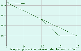 Courbe de la pression atmosphrique pour Maghnia