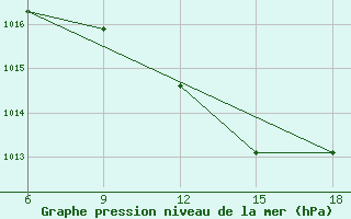 Courbe de la pression atmosphrique pour Sidi Bel Abbes