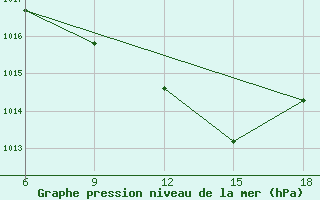 Courbe de la pression atmosphrique pour Sidi Bel Abbes