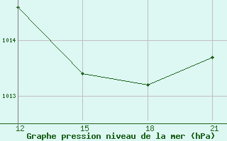 Courbe de la pression atmosphrique pour Naxos