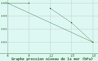 Courbe de la pression atmosphrique pour Bonifati