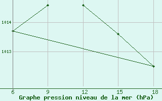 Courbe de la pression atmosphrique pour Ghazaouet