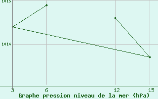 Courbe de la pression atmosphrique pour Palagruza