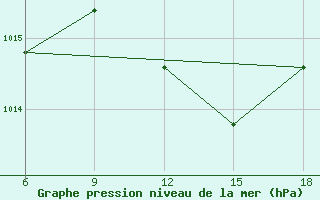 Courbe de la pression atmosphrique pour Skikda