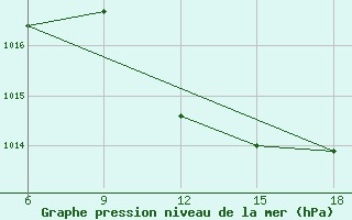 Courbe de la pression atmosphrique pour Skikda