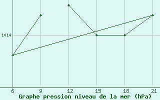 Courbe de la pression atmosphrique pour Vlore