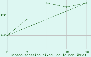 Courbe de la pression atmosphrique pour Termoli