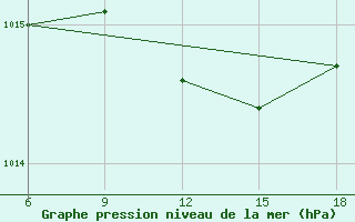 Courbe de la pression atmosphrique pour Bragin