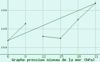 Courbe de la pression atmosphrique pour Vlore