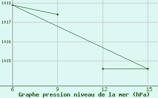 Courbe de la pression atmosphrique pour Ana