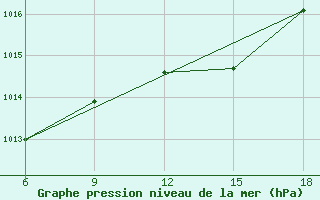 Courbe de la pression atmosphrique pour Capo Frasca