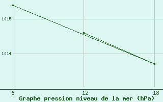 Courbe de la pression atmosphrique pour Dellys