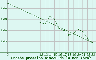 Courbe de la pression atmosphrique pour Harburg