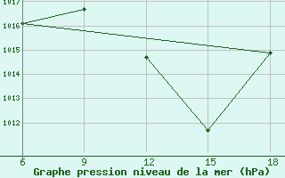 Courbe de la pression atmosphrique pour St Johann Pongau