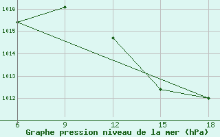 Courbe de la pression atmosphrique pour Beni-Saf