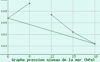 Courbe de la pression atmosphrique pour Beni-Saf