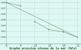 Courbe de la pression atmosphrique pour Syros