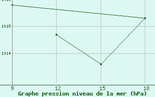 Courbe de la pression atmosphrique pour Ohrid-Aerodrome