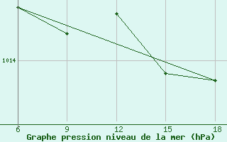 Courbe de la pression atmosphrique pour Termoli