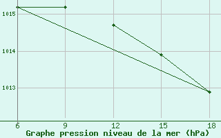 Courbe de la pression atmosphrique pour Ghazaouet