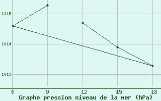 Courbe de la pression atmosphrique pour Relizane