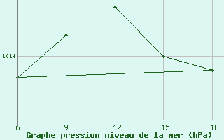 Courbe de la pression atmosphrique pour Beni-Saf