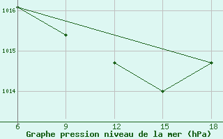 Courbe de la pression atmosphrique pour Bragin