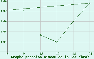 Courbe de la pression atmosphrique pour Elbasan