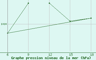 Courbe de la pression atmosphrique pour Skikda