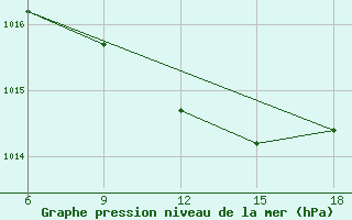 Courbe de la pression atmosphrique pour Bonifati